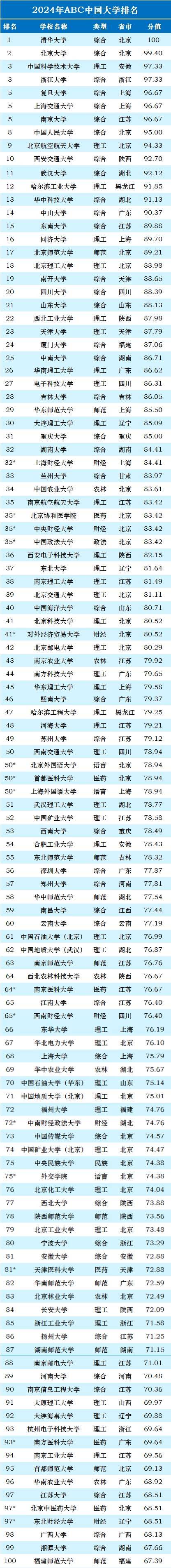 高校排名榜(2024全國大學排行一覽表)-圖1