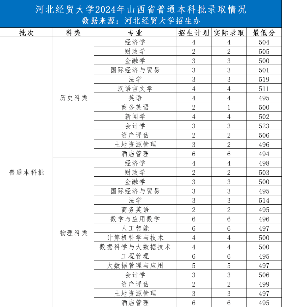 河北經貿大學2024錄取分數線(河北省專科批投檔線2024)-圖1