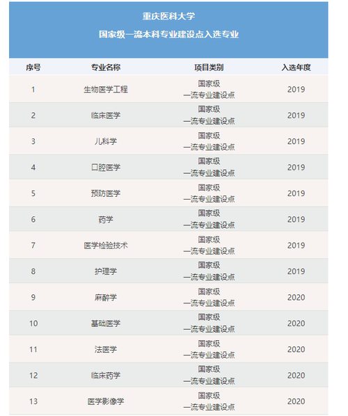 重慶醫科大學專業(重慶醫專最厲害三個專業)-圖1