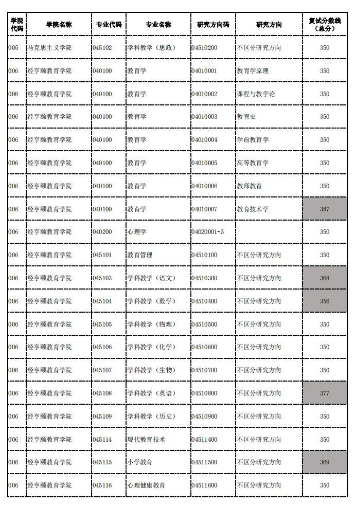 杭州師范大學錄取分數線2024(杭州師范2024招生簡章)-圖1