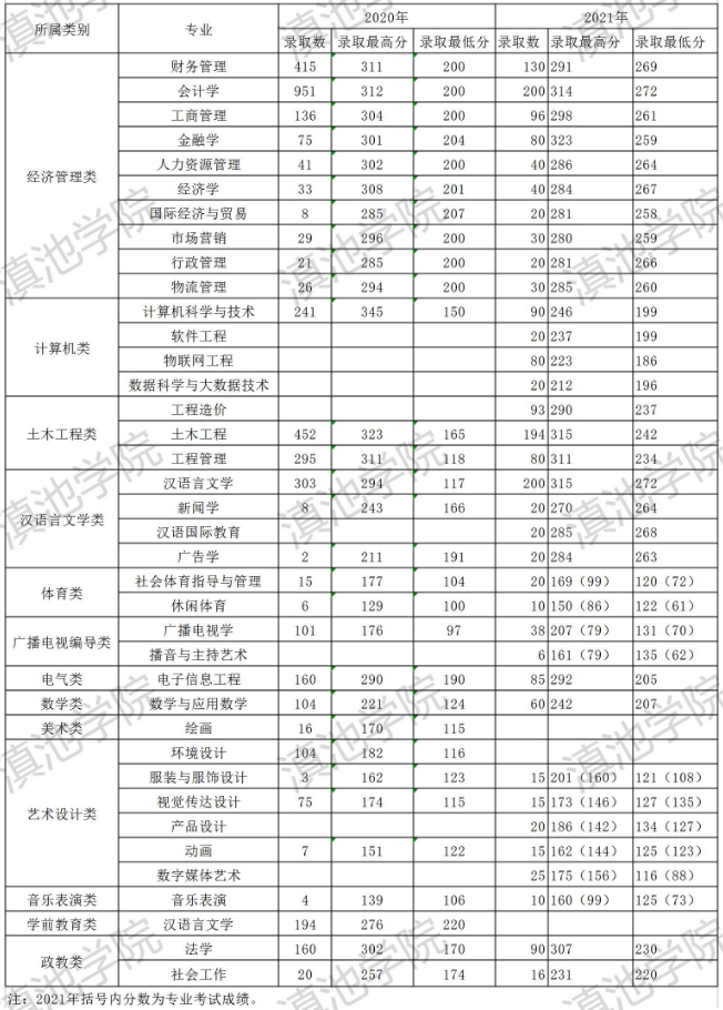 云南大學滇池學院分數線(昆明滇池學院學費多少)-圖1