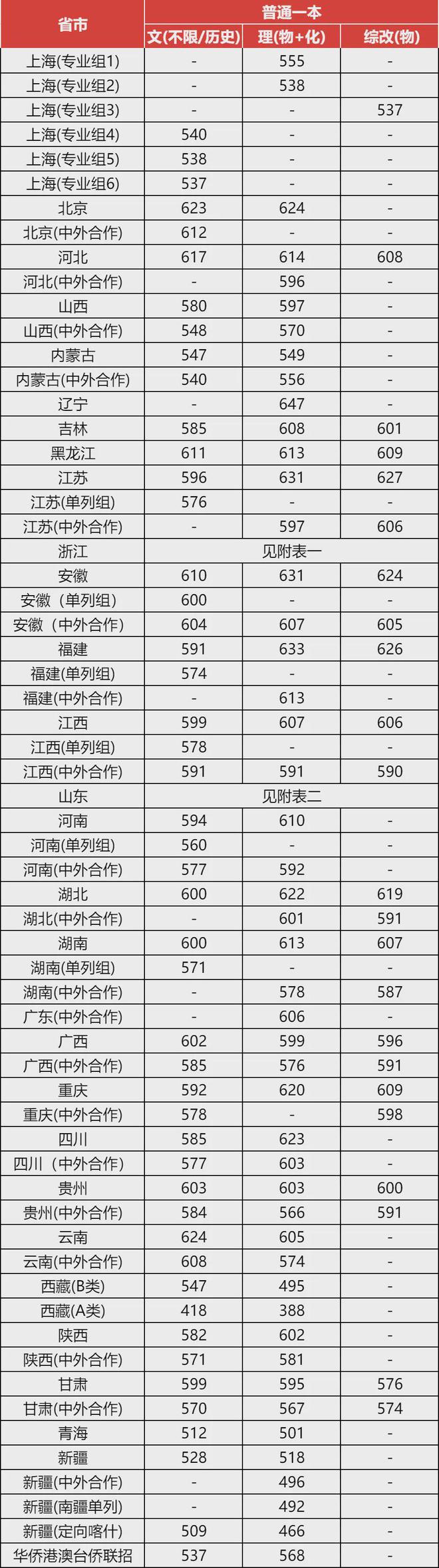 今年高考一本分數線(怎樣查高考分數和排名)-圖1