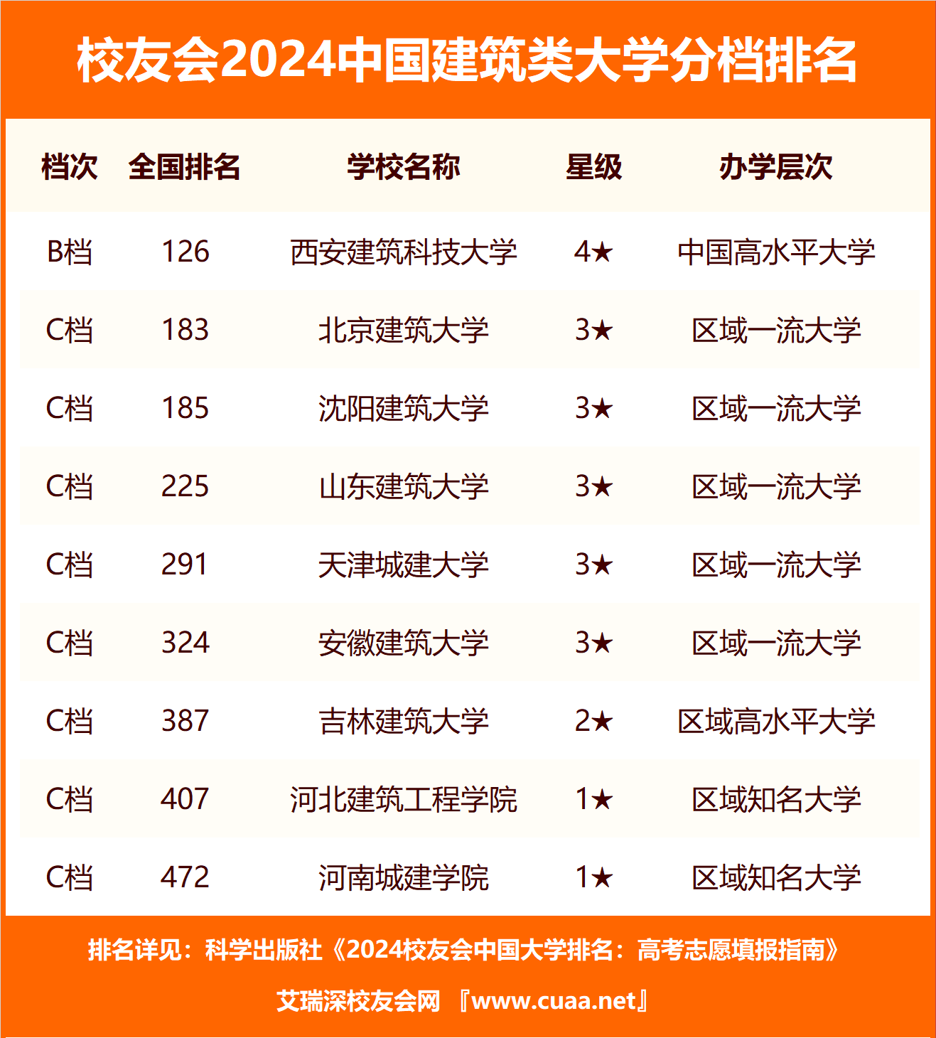 建筑類大學排名(建筑學考研院校排名)-圖1