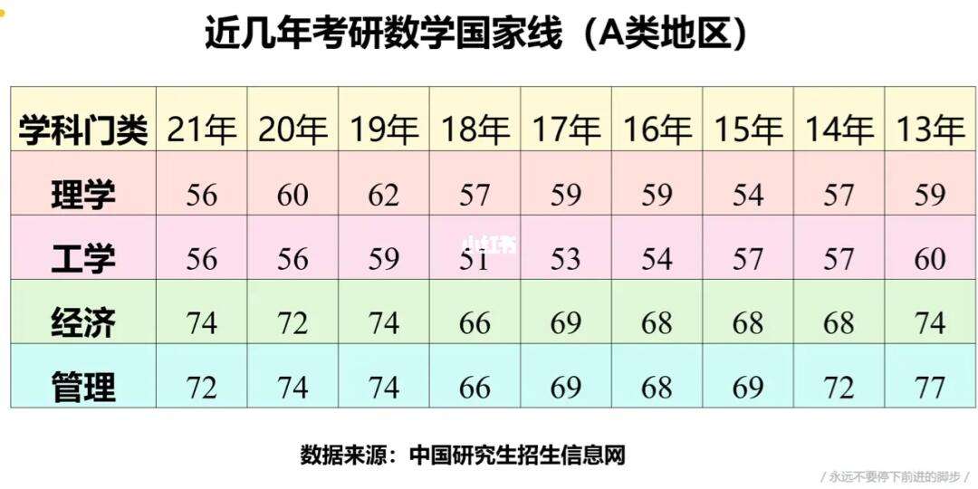 考研數學一國家線(考研最好的13個專業)-圖1