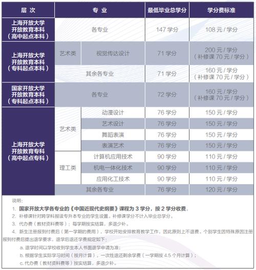 國家開放大學專升本學費多少(買一個學信網可查的大專)-圖1
