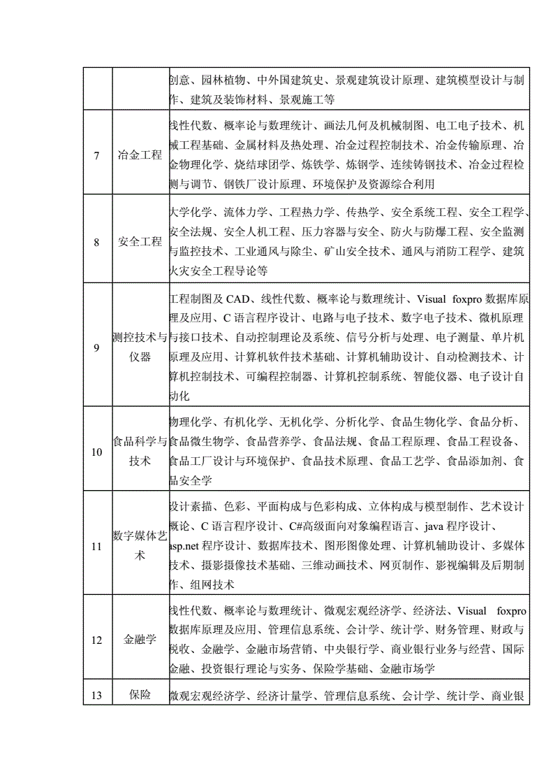 函授最吃香的專業(成人本科專業代碼對照表)-圖1