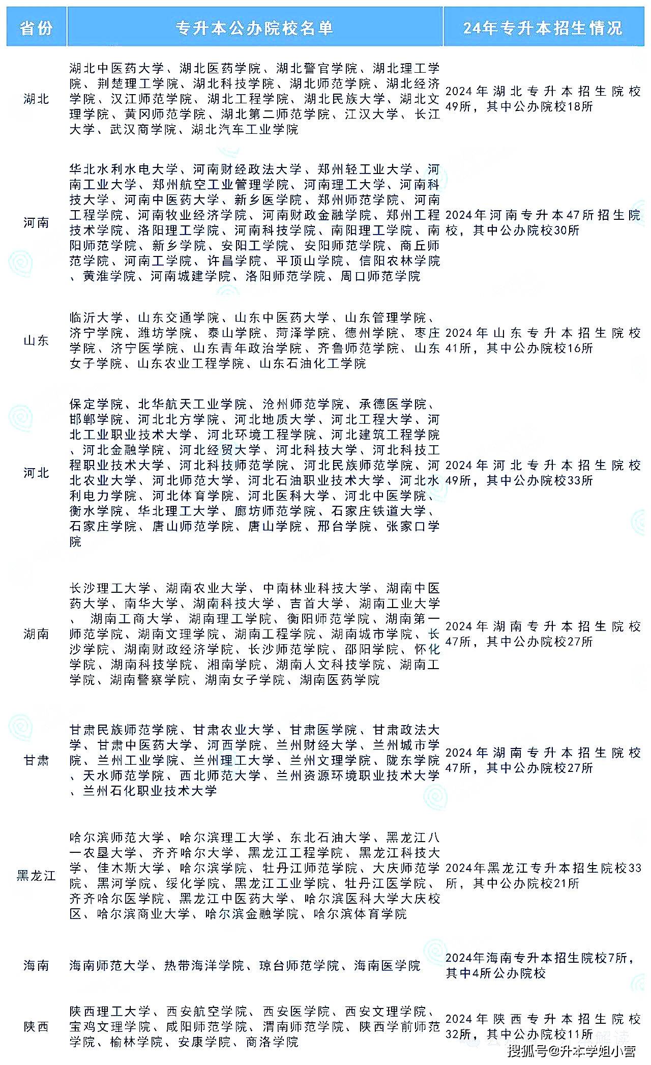 專升本是在哪個省份上大專就在哪個省份升本嗎(專升本最簡單)-圖1