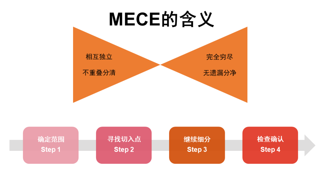 mece原則四步-圖1
