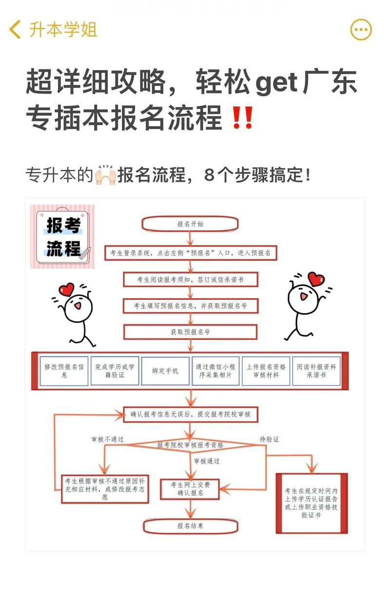 專插本怎么報名的(廣東專插本流程)-圖1