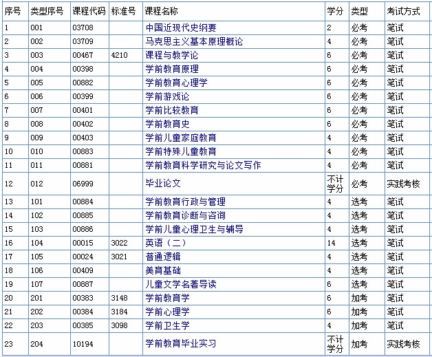 學前教育自考本科考哪些科目(自考幼師需要考哪些科目)-圖1