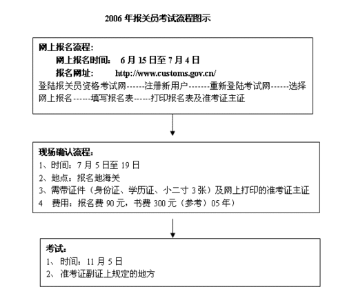 報關證怎么報考(新人做外貿(mào)怎么找國外客戶)-圖1