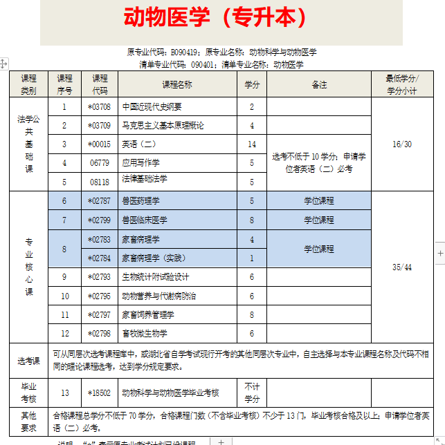 自考臨床醫(yī)學(xué)本科(自考本科報名官網(wǎng)入口)-圖1