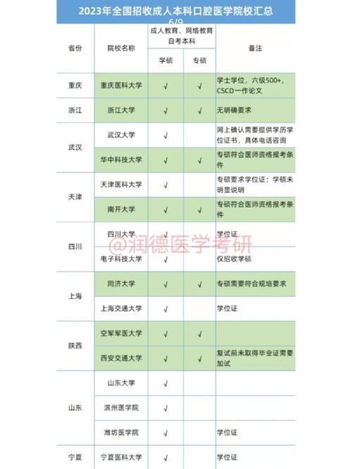 哪個學校的口腔醫學碩士沒有報考要求(口腔醫學專業碩士考研院校難度排行)-圖1