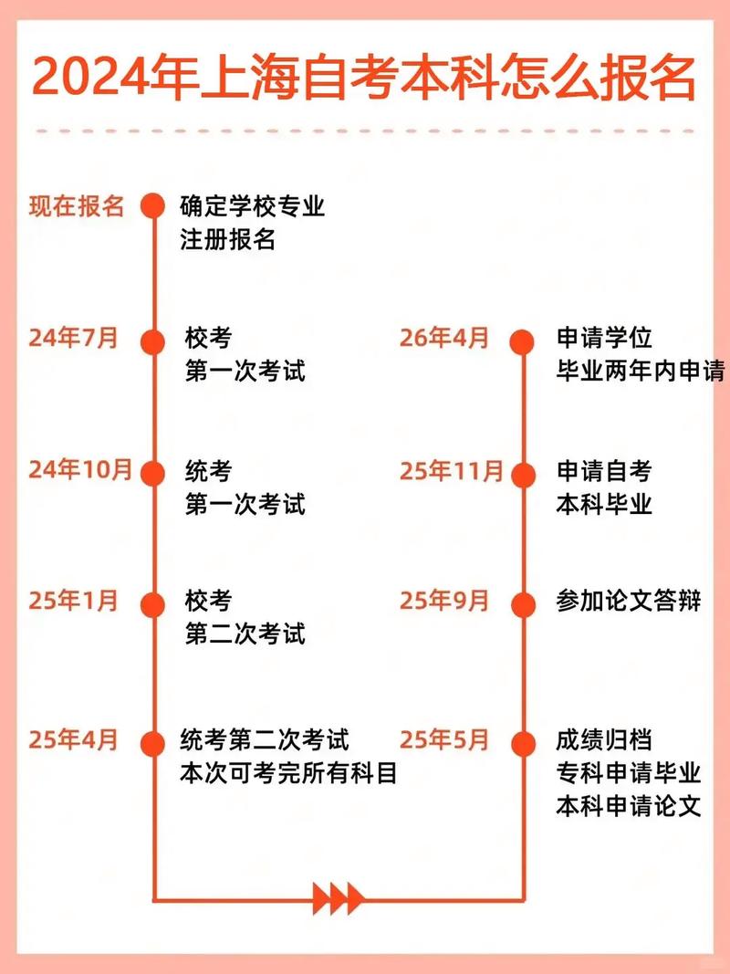 自考本科自己怎么報名(如何報自考本科學校)-圖1