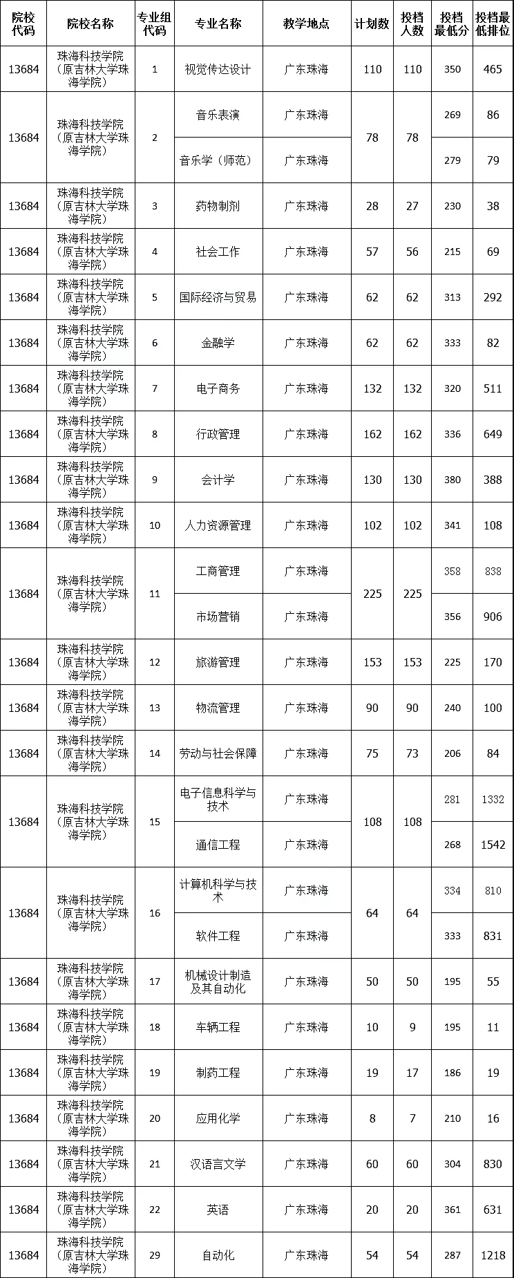 吉林大學(xué)珠海學(xué)院專(zhuān)升本(2024年珠海科技學(xué)院專(zhuān)插本)-圖1
