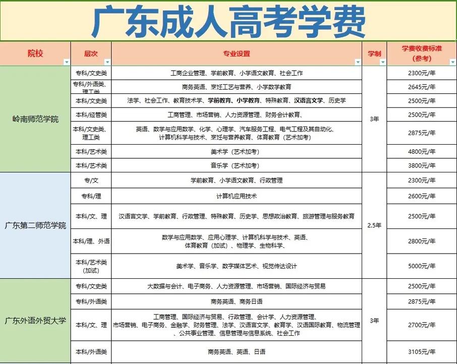 廣東成人高考學費標準(廣東成人高考可以報考哪些大學)-圖1