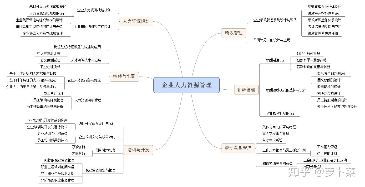 人力資源管理的六大模塊(人力資源各模塊工作內容)-圖1