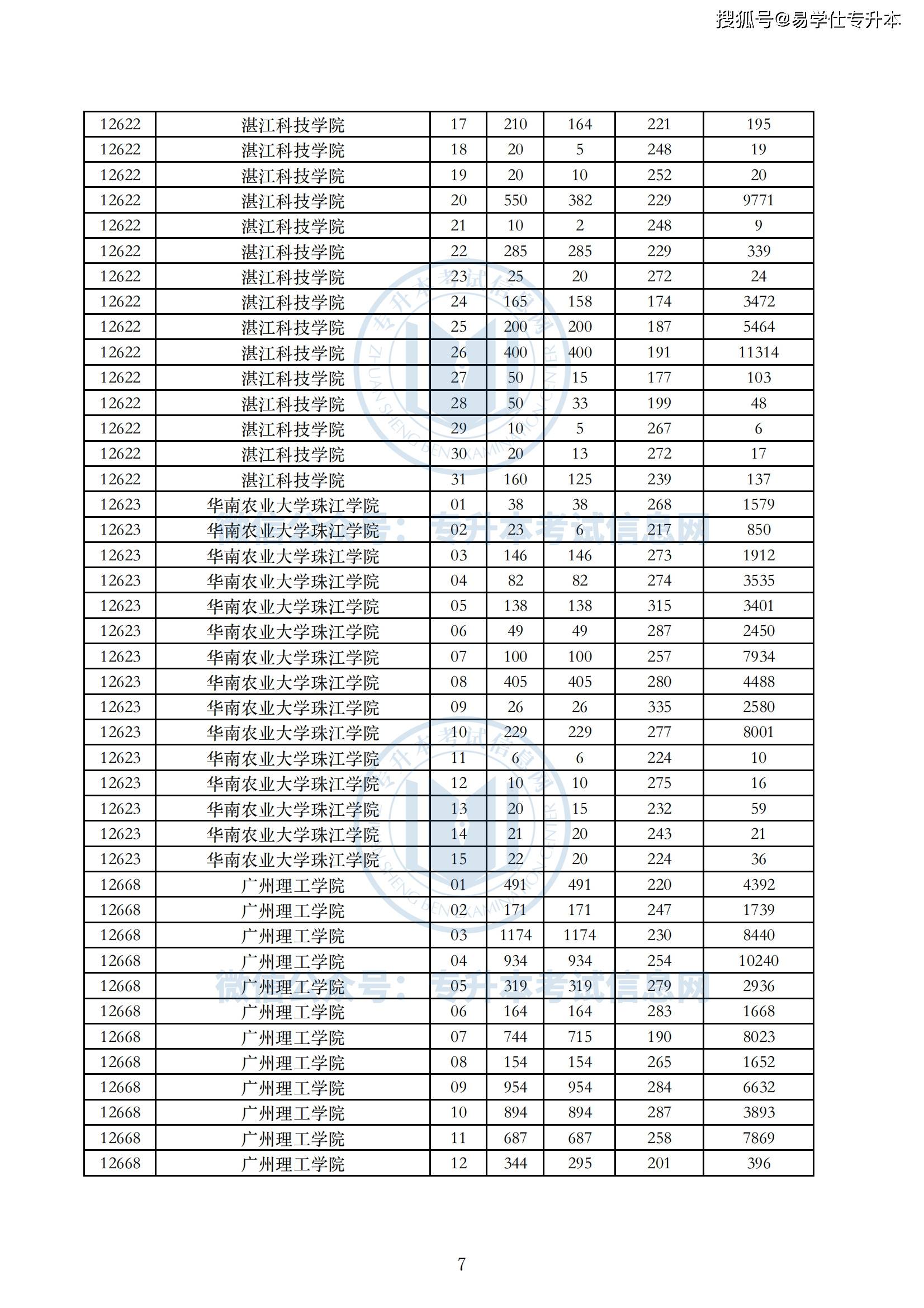 廣東專升本錄取率(廣東食品藥品職業學院升本率)-圖1