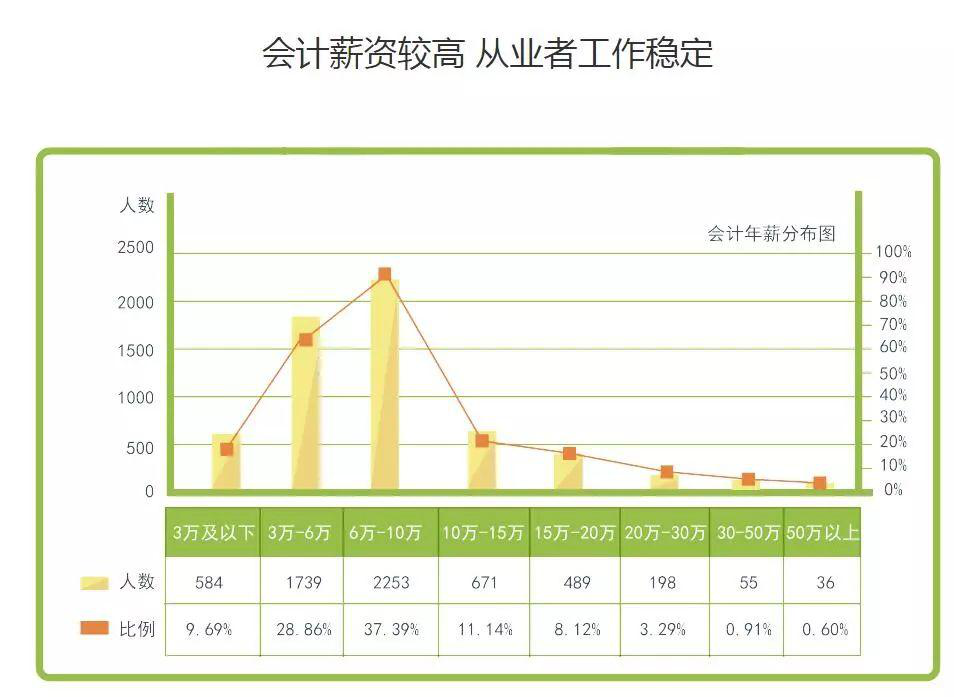 會計專業的就業前景和方向(會計就業真實現狀)-圖1