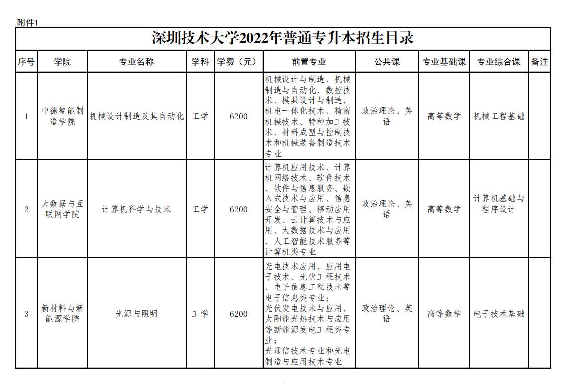 深圳專升本可以報(bào)考哪些大學(xué)(深圳專升本)-圖1