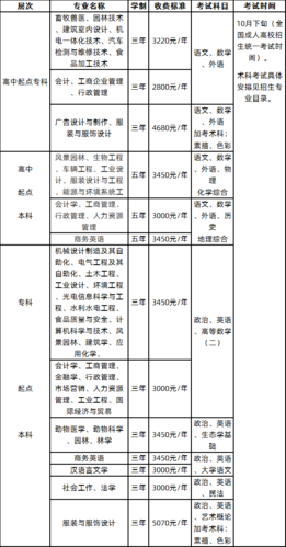 成考報名費用大概要多少(大專30天拿證)-圖1