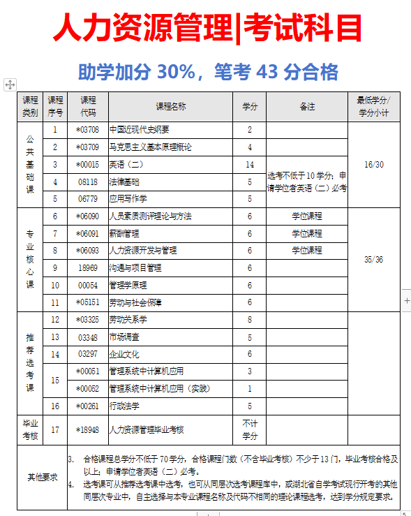 人力資源本科需要考哪些科目(自考本科人力資源管理要考幾門)-圖1
