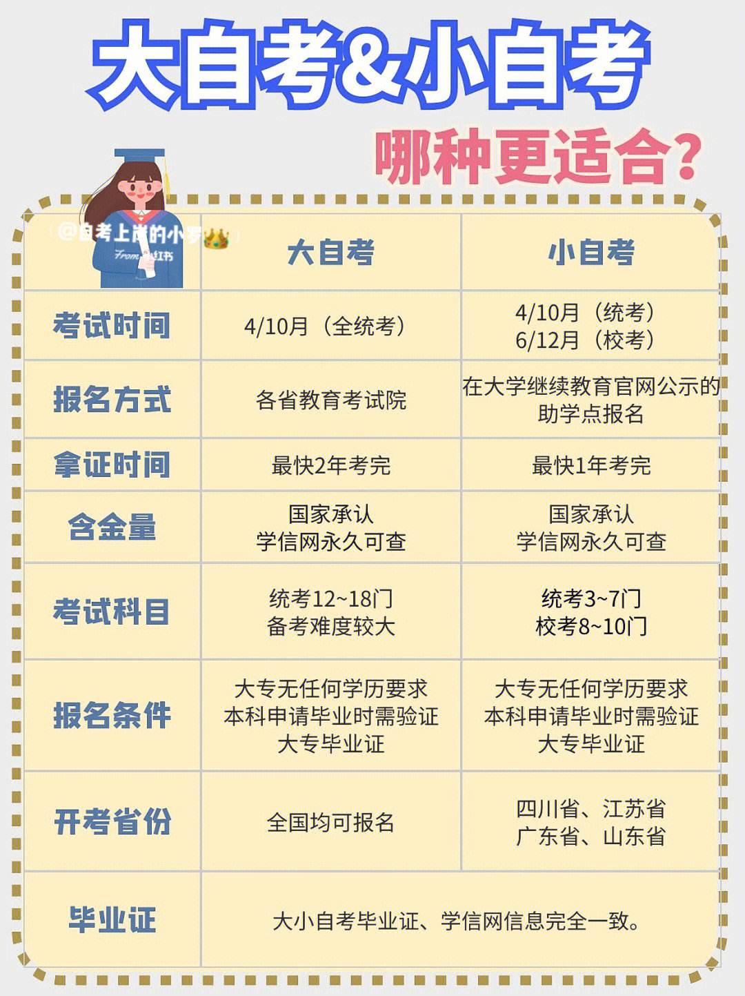 自考本科和大專哪個含金量高(自考本科和專本的區別)-圖1