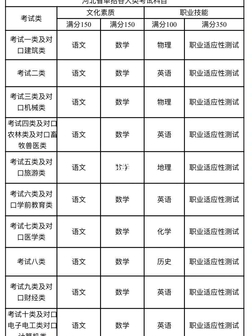 單招考什么(單招考試如何備考)-圖1