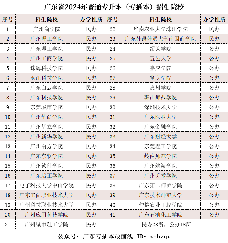 廣東專插本可以考幾次(廣東專插本報名入口)-圖1