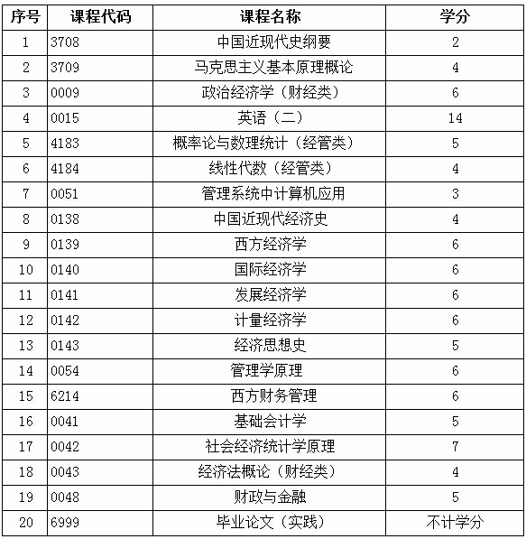 經濟學自考本科(自考有中醫學專業嗎)-圖1