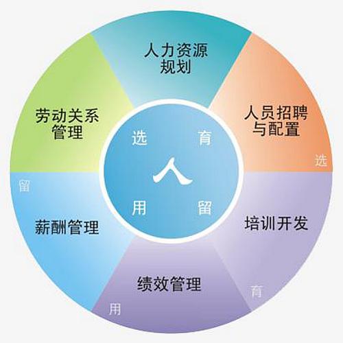 人力資源六大模塊(外包公司和勞務(wù)派遣的區(qū)別)-圖1