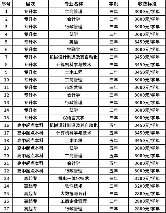 成人高考學費標準(成人高考道路報名方式公布)-圖1