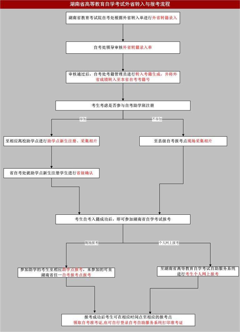 自考成績轉出外省的流程結果(建議自考還是成考)-圖1