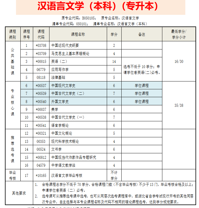河大自考漢語言文學本科必考科目(河北大學漢語言文學專業)-圖1