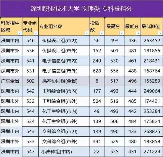 深職院就業率最高的專業(深職院王牌專業)-圖1