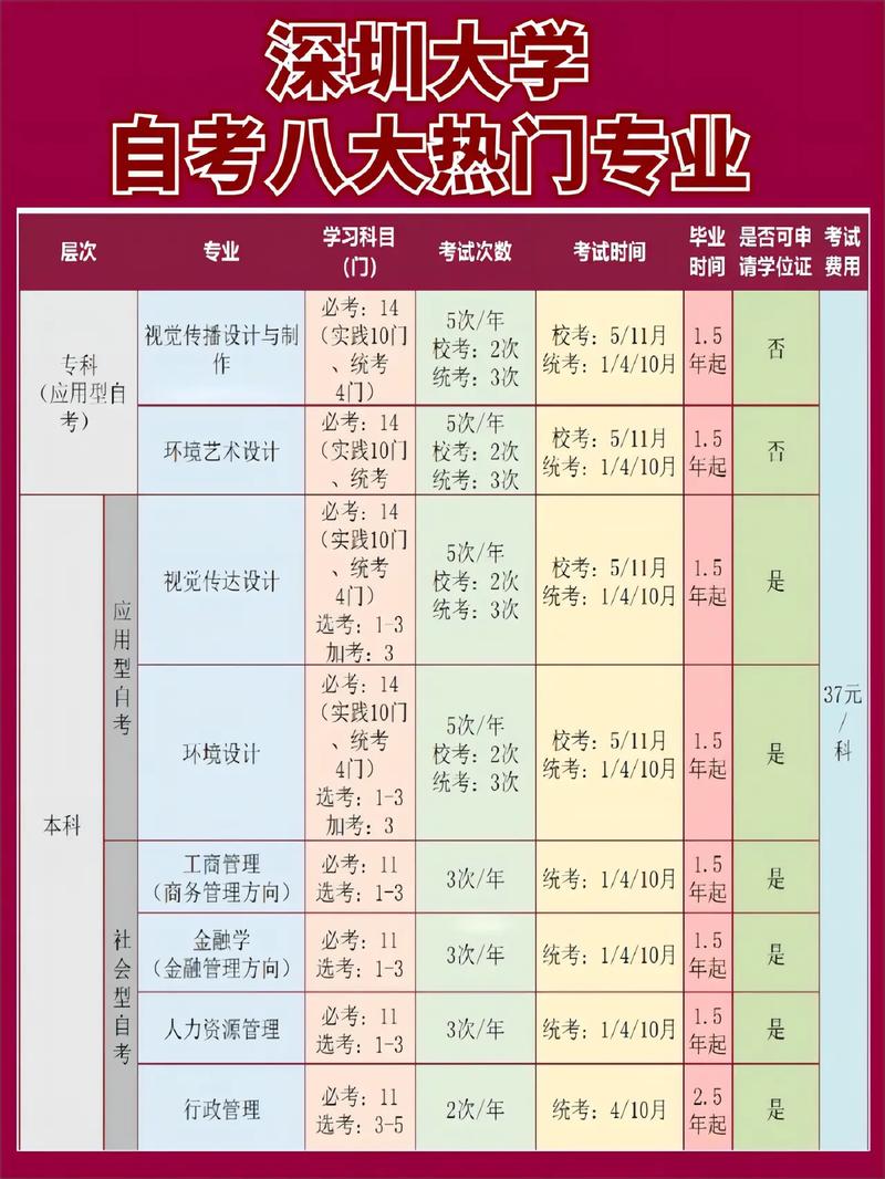 深圳自考招生院校(深圳專升本)-圖1