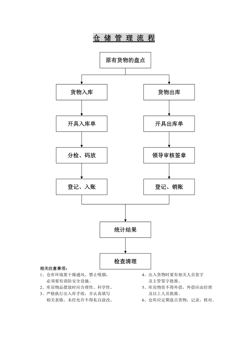 酒店倉庫管理及操作流程(最簡單倉庫管理軟件)-圖1