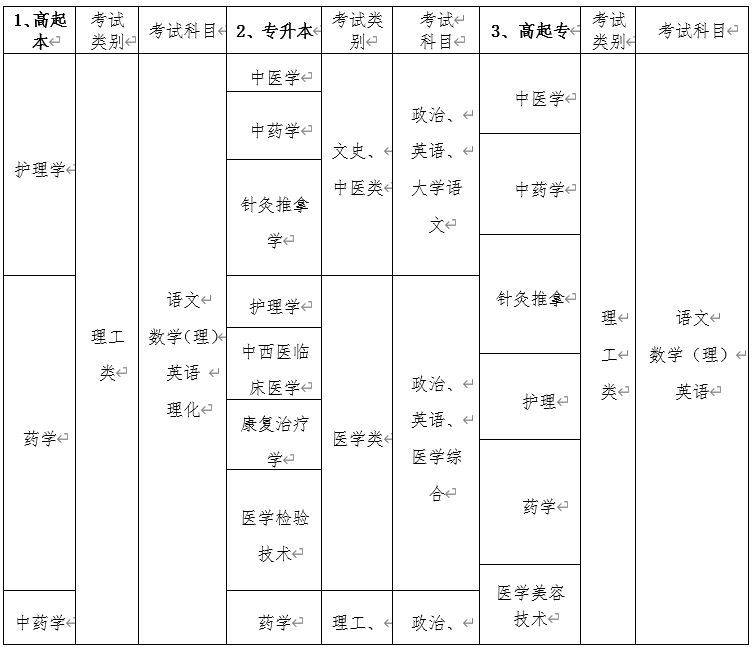 中醫成人本科報名條件(中醫本科)-圖1