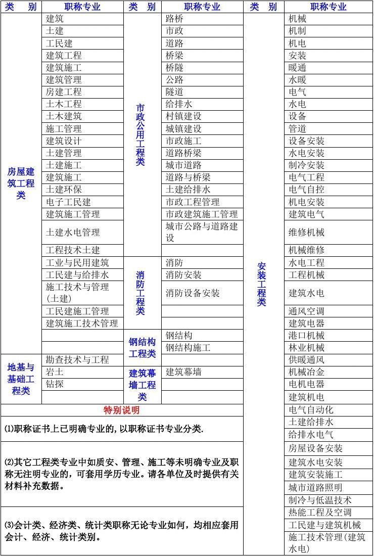 中級職稱土木工程與建筑工程的區別(土木工程職稱)-圖1