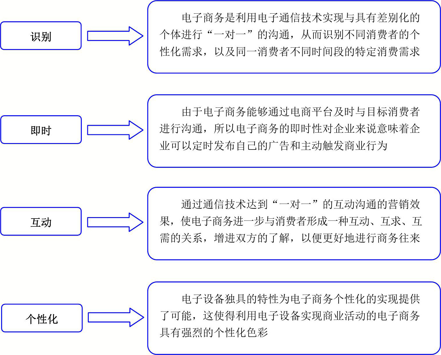 電子商務的基本特征(學電子商務出來能干嘛)-圖1