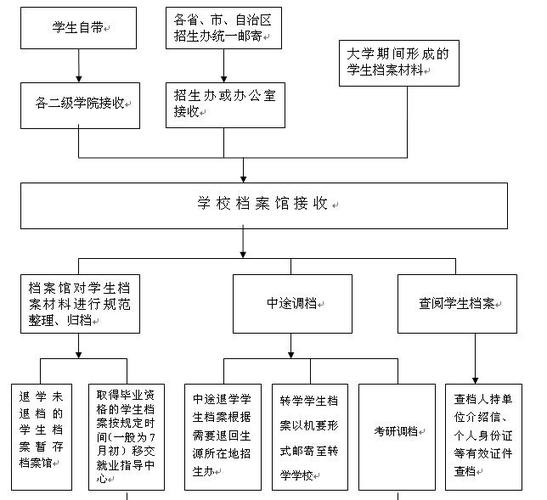 成教畢業(yè)檔案存放流程(成人教育學籍檔案怎么存放)-圖1