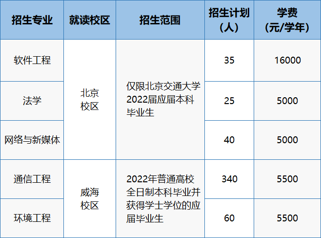 本科畢業(yè)生怎么考第二學(xué)位(本科學(xué)歷再考一個本科)-圖1