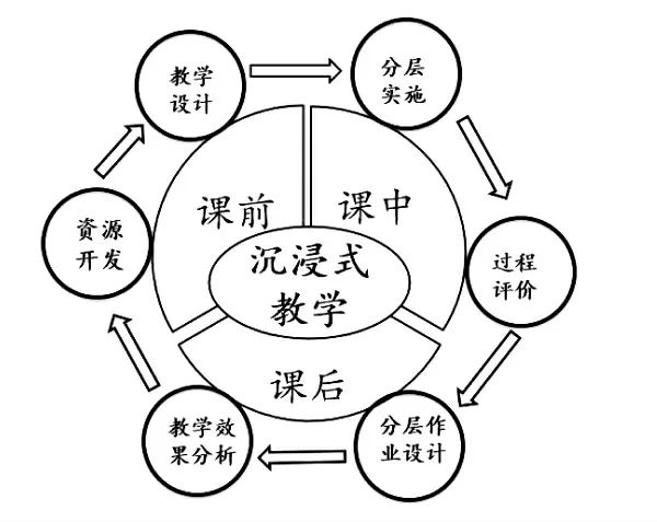 沉浸式教學法的特點(沉浸式教學與情境教學的區別)-圖1