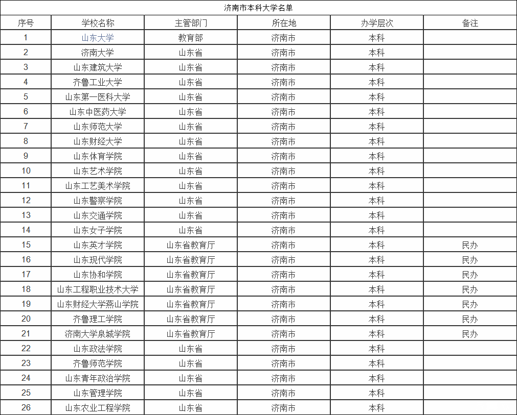 濟南建筑大學屬于幾本(濟南建筑大學錄取分數線)-圖1