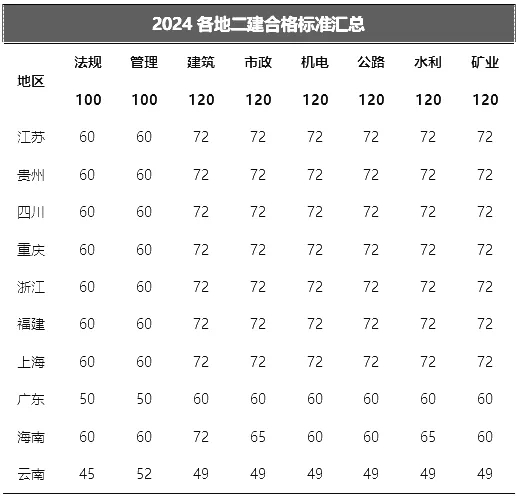 2024年二建分數合格線(江蘇省二級建造師合格分數線)-圖1