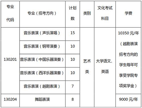 音樂專升本需要考些什么科目(有哪些學校)-圖1