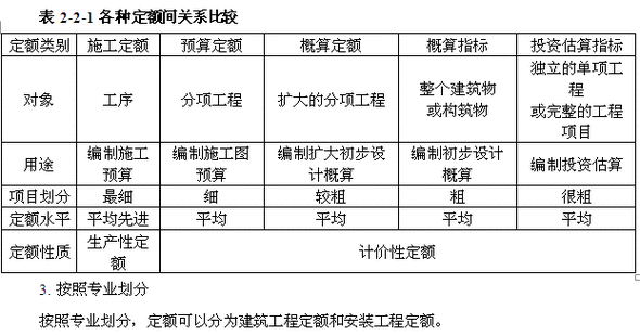 施工定額與預算定額的區別(建筑工程定額與預算)-圖1