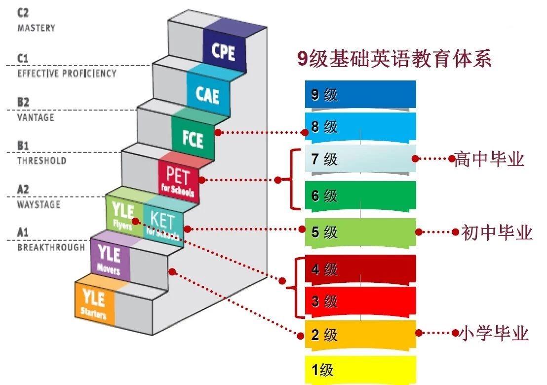 外語等級(英語一共多少個等級)-圖1