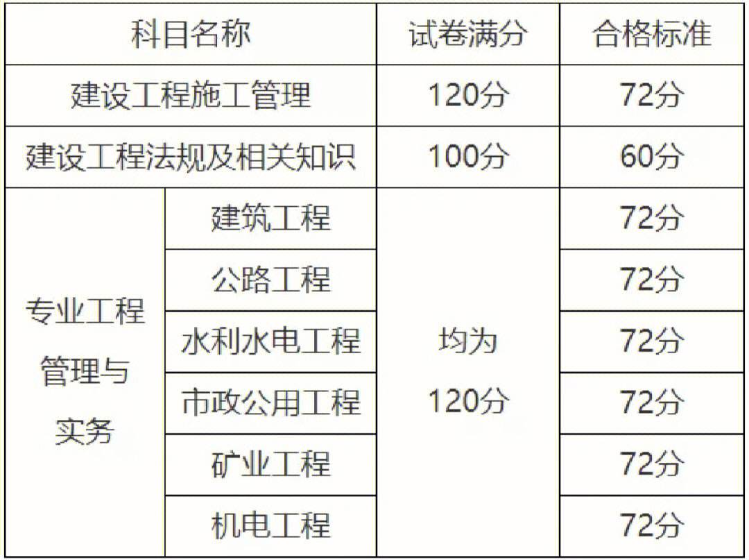 山東二建合格分?jǐn)?shù)線(山東24年二建合格標(biāo)準(zhǔn))-圖1