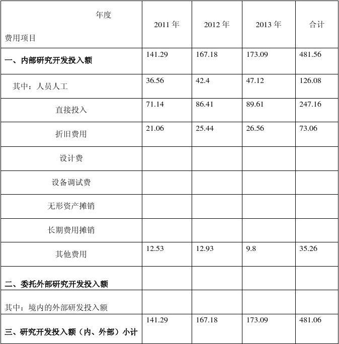 研發(fā)費用八大費用科目(有哪些)-圖1